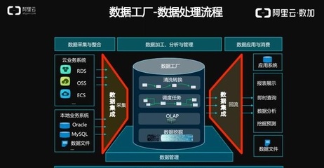 阿里云·數(shù)加 揭秘下一代數(shù)據(jù)集成與處理服務的創(chuàng)新實踐