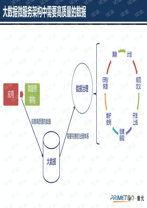 微服務架構下的數(shù)據(jù)治理 構建高效、可靠的數(shù)據(jù)處理服務