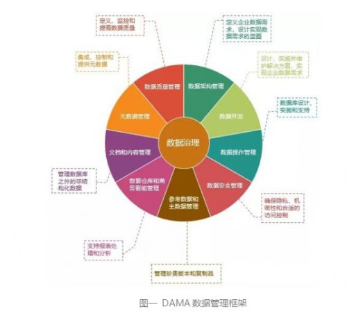 數(shù)據(jù)治理架構中的數(shù)據(jù)處理服務 核心組件、挑戰(zhàn)與最佳實踐