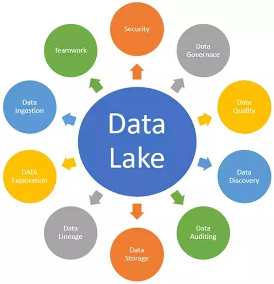 數(shù)據(jù)湖 劍指下一代數(shù)據(jù)處理服務的數(shù)據(jù)倉庫革新者